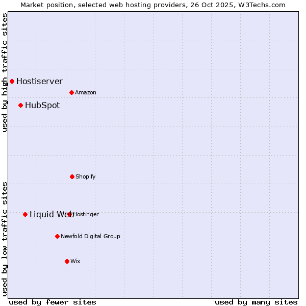 Market position of Liquid Web vs. HubSpot vs. Hostiserver