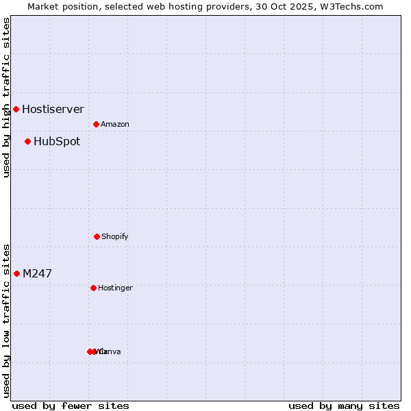 Market position of HubSpot vs. M247 vs. Hostiserver