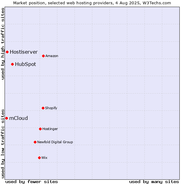 Market position of HubSpot vs. Hostiserver vs. mCloud