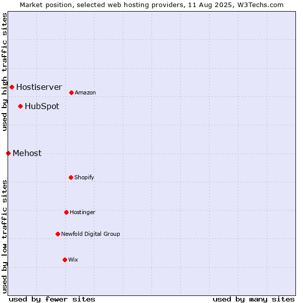 Market position of HubSpot vs. Hostiserver vs. Mehost