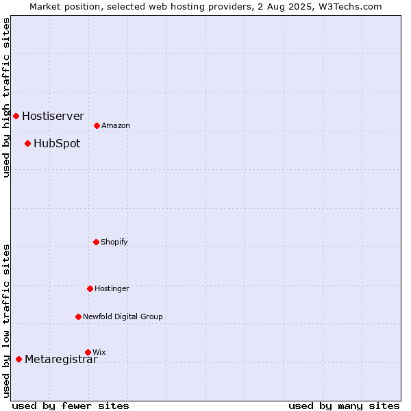 Market position of HubSpot vs. Metaregistrar vs. Hostiserver