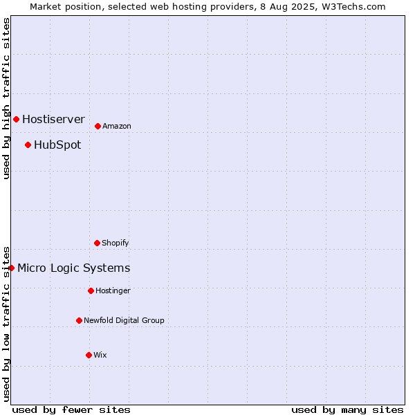 Market position of HubSpot vs. Hostiserver vs. Micro Logic Systems