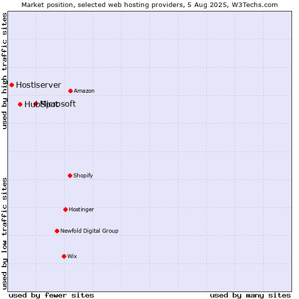 Market position of Microsoft vs. HubSpot vs. Hostiserver