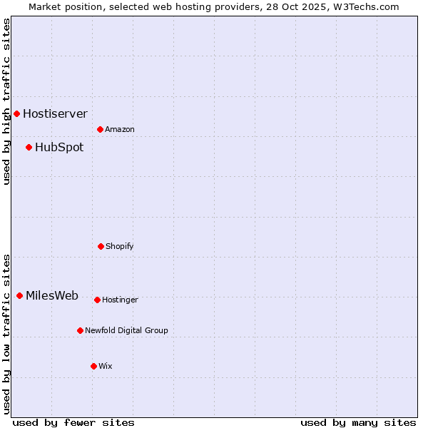 Market position of HubSpot vs. MilesWeb vs. Hostiserver