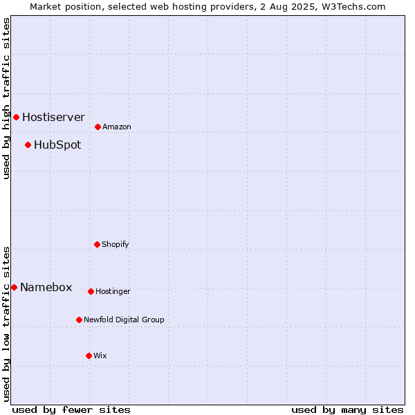 Market position of HubSpot vs. Hostiserver vs. Namebox