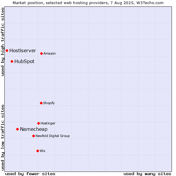 Market position of Namecheap vs. HubSpot vs. Hostiserver