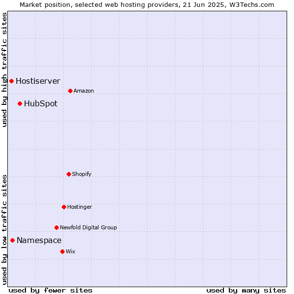 Market position of HubSpot vs. Namespace vs. Hostiserver