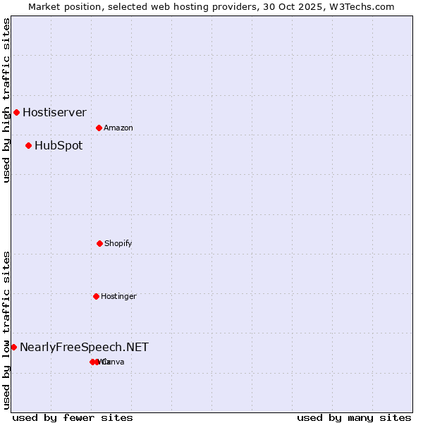Market position of HubSpot vs. Hostiserver vs. NearlyFreeSpeech.NET