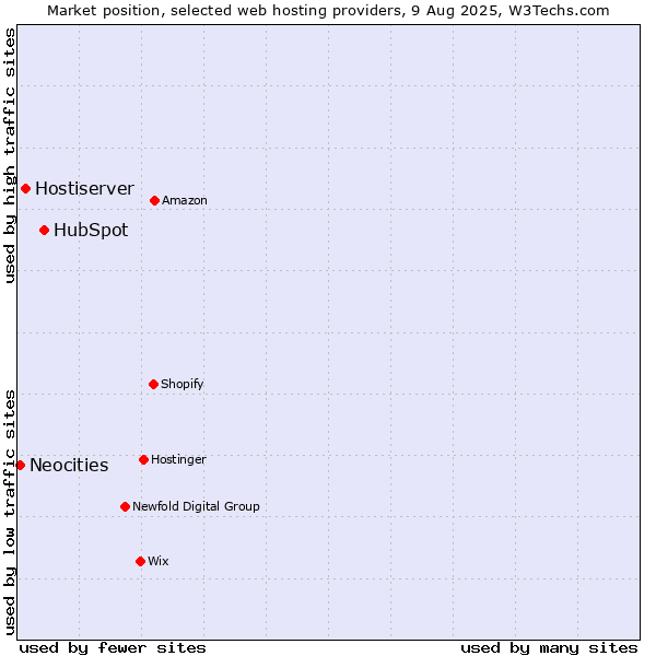 Market position of HubSpot vs. Hostiserver vs. Neocities