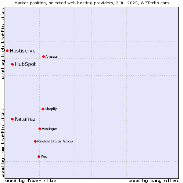 Market position of HubSpot vs. Netafraz vs. Hostiserver