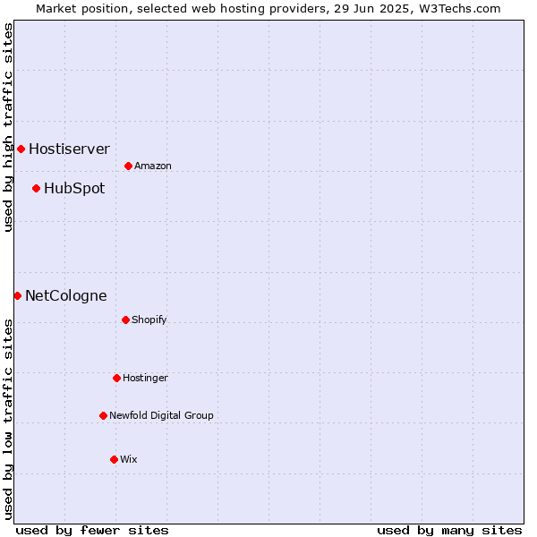 Market position of HubSpot vs. Hostiserver vs. NetCologne