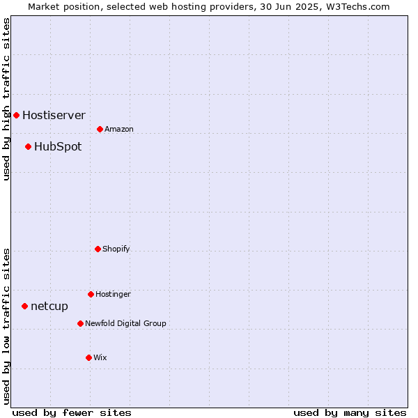 Market position of HubSpot vs. netcup vs. Hostiserver