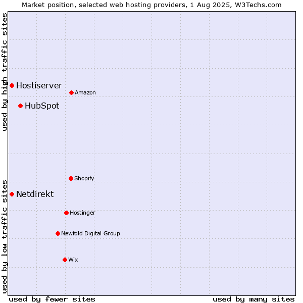 Market position of HubSpot vs. Hostiserver vs. Netdirekt