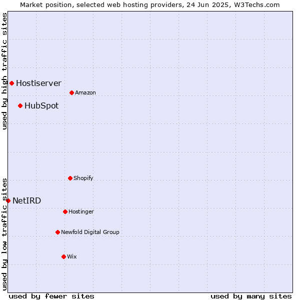 Market position of HubSpot vs. Hostiserver vs. NetIRD