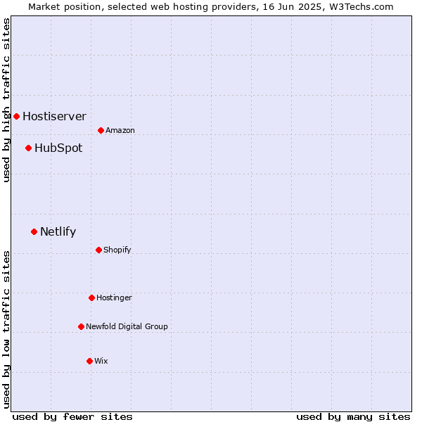 Market position of Netlify vs. HubSpot vs. Hostiserver