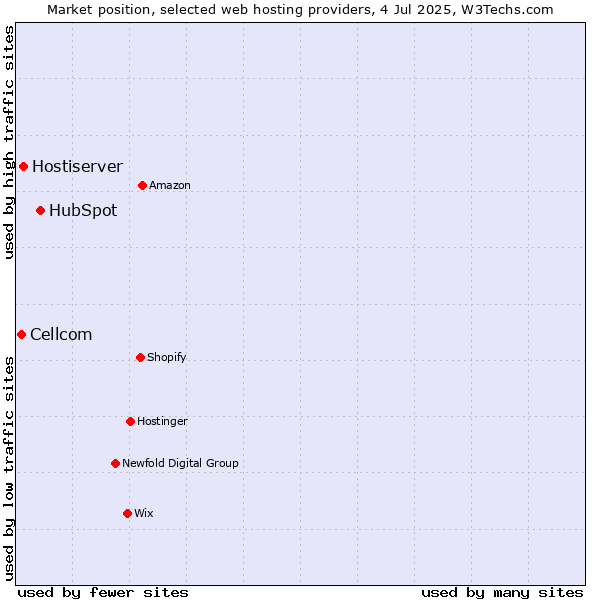 Market position of HubSpot vs. Hostiserver vs. Cellcom