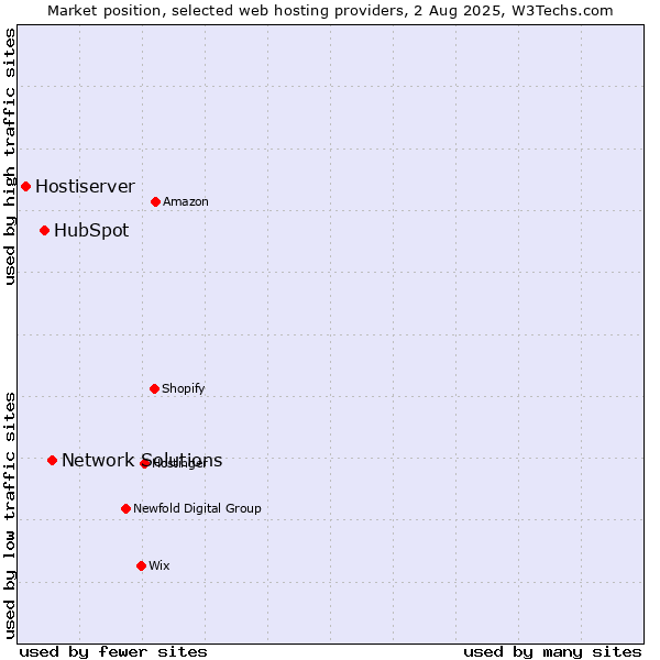 Market position of Network Solutions vs. HubSpot vs. Hostiserver