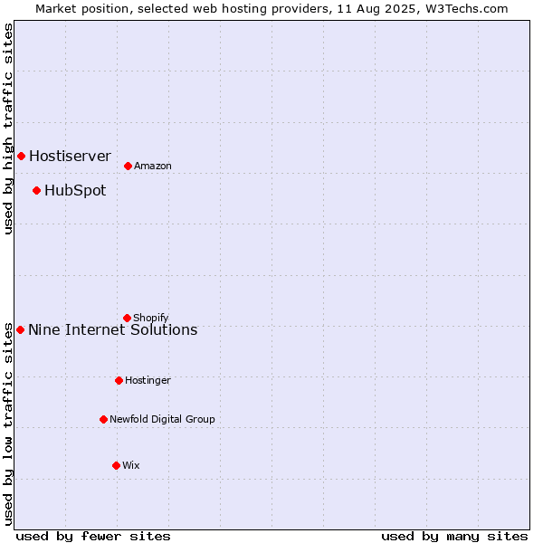 Market position of HubSpot vs. Hostiserver vs. Nine Internet Solutions