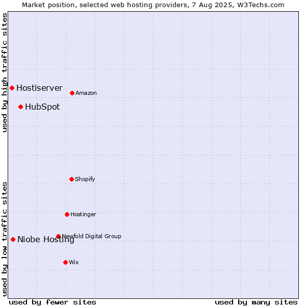 Market position of HubSpot vs. Niobe Hosting vs. Hostiserver