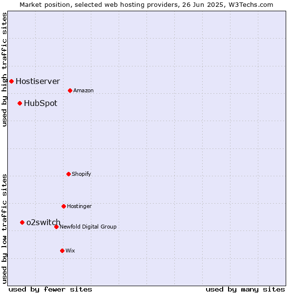 Market position of o2switch vs. HubSpot vs. Hostiserver