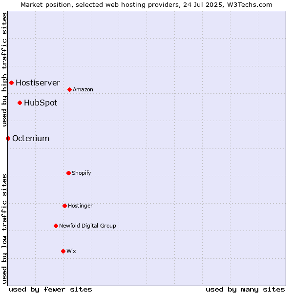 Market position of HubSpot vs. Hostiserver vs. Octenium