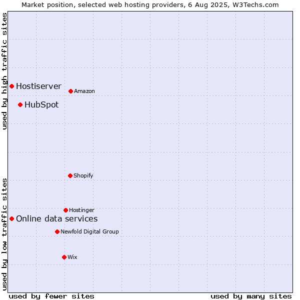 Market position of HubSpot vs. Hostiserver vs. Online data services
