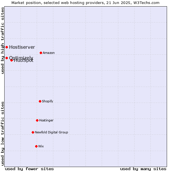 Market position of HubSpot vs. Optimizely vs. Hostiserver