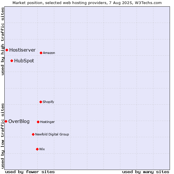 Market position of HubSpot vs. Hostiserver vs. OverBlog