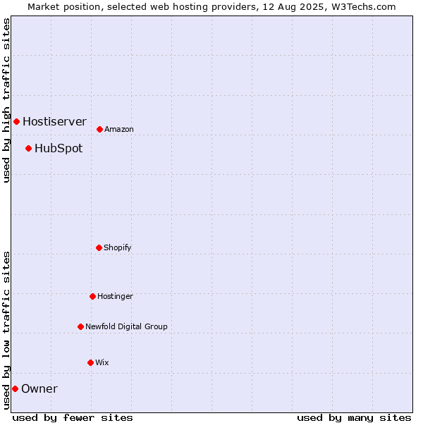 Market position of HubSpot vs. Hostiserver vs. Owner