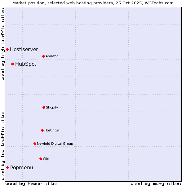 Market position of HubSpot vs. Popmenu vs. Hostiserver