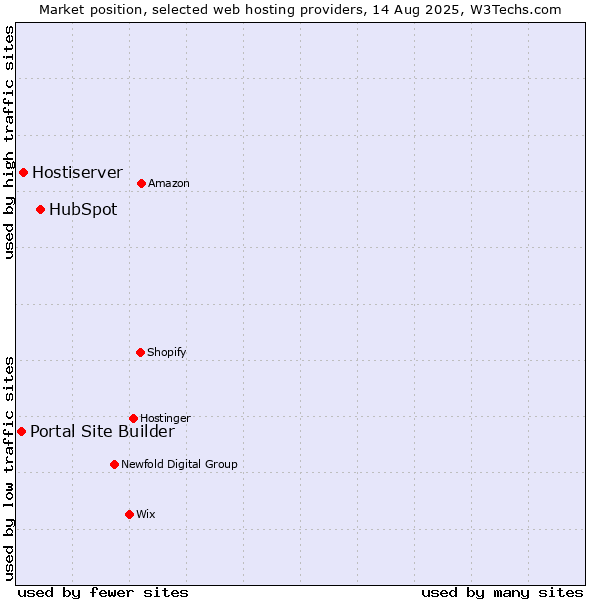 Market position of HubSpot vs. Hostiserver vs. Portal Site Builder