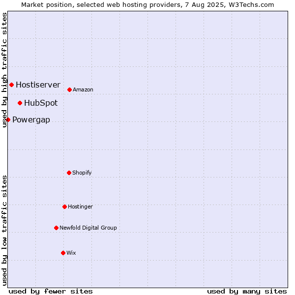 Market position of HubSpot vs. Hostiserver vs. Powergap