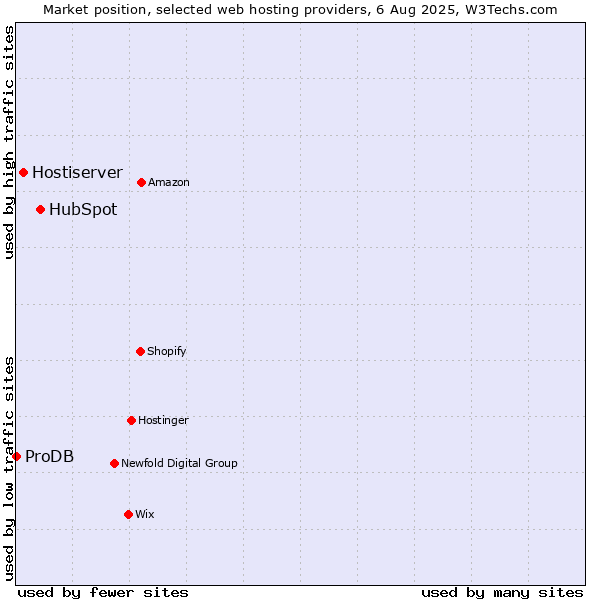 Market position of HubSpot vs. Hostiserver vs. ProDB