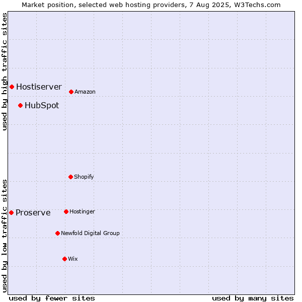 Market position of HubSpot vs. Hostiserver vs. Proserve