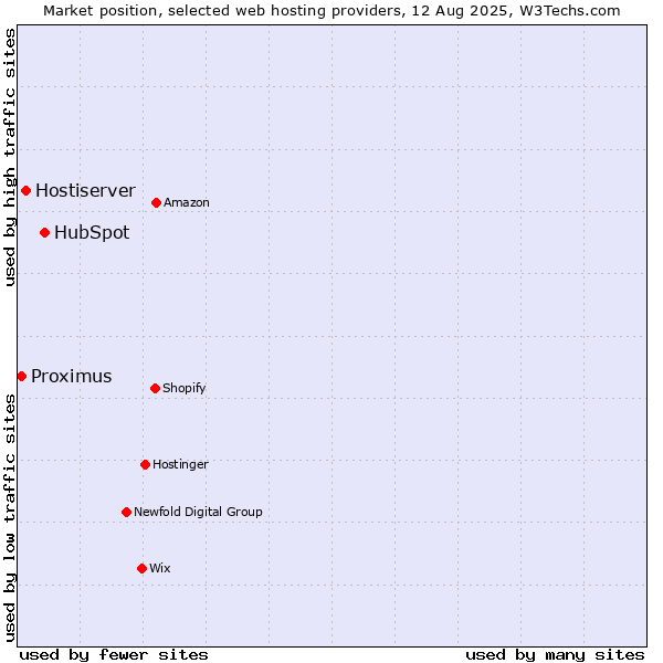 Market position of HubSpot vs. Hostiserver vs. Proximus
