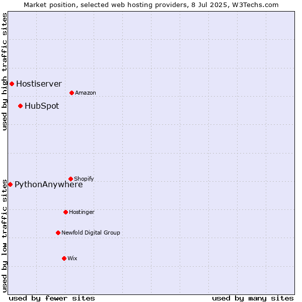 Market position of HubSpot vs. Hostiserver vs. PythonAnywhere