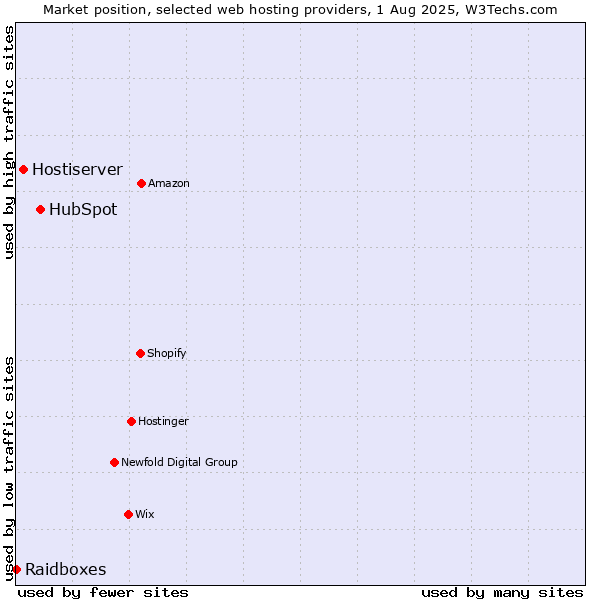 Market position of HubSpot vs. Hostiserver vs. Raidboxes