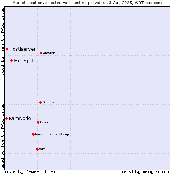Market position of HubSpot vs. Hostiserver vs. RamNode