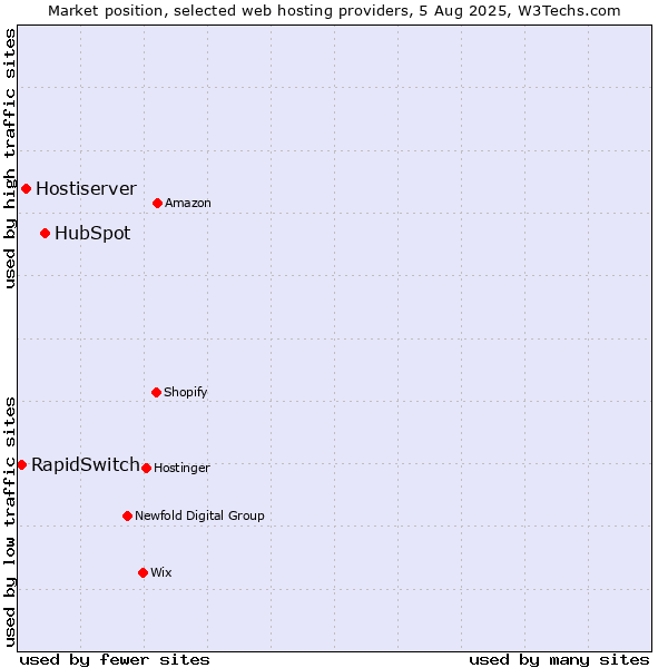 Market position of HubSpot vs. Hostiserver vs. RapidSwitch