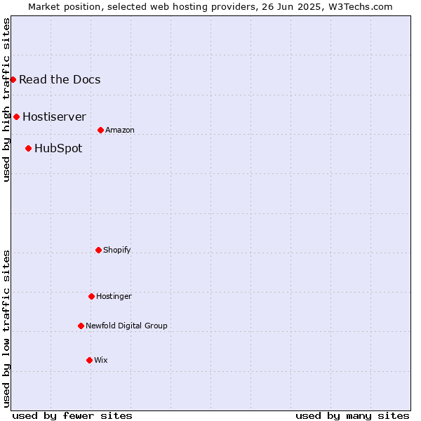 Market position of HubSpot vs. Hostiserver vs. Read the Docs