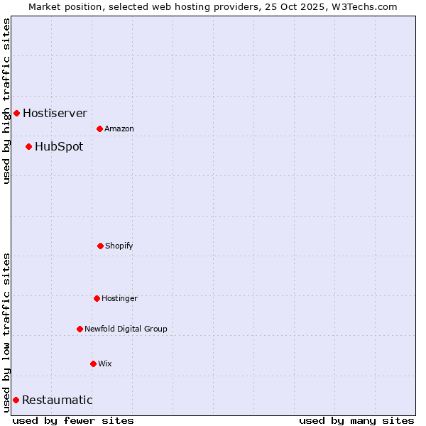 Market position of HubSpot vs. Hostiserver vs. Restaumatic