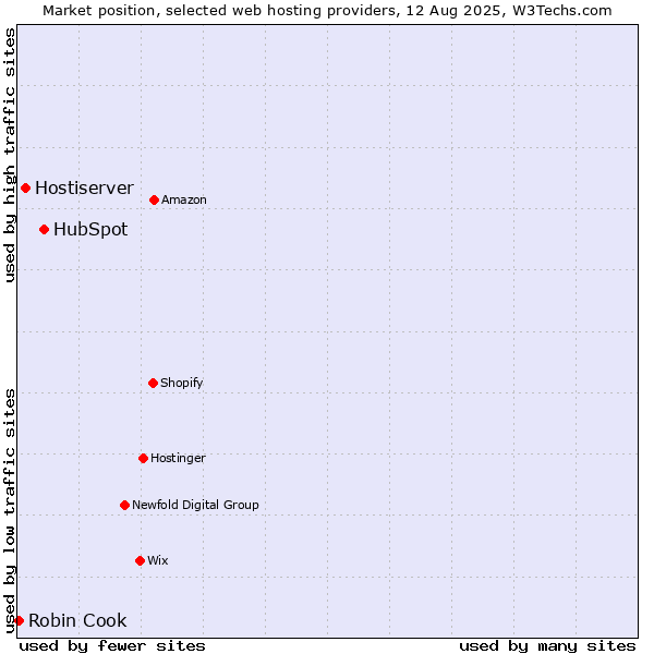 Market position of HubSpot vs. Hostiserver vs. Robin Cook