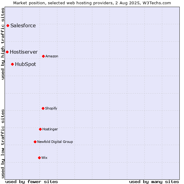 Market position of HubSpot vs. Salesforce vs. Hostiserver