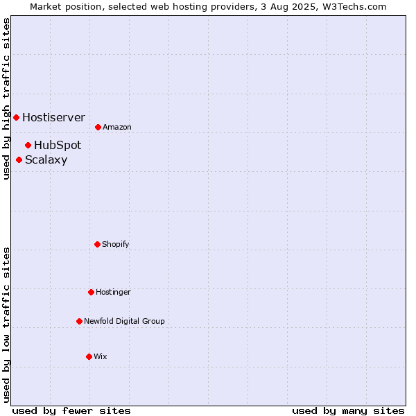 Market position of HubSpot vs. Scalaxy vs. Hostiserver
