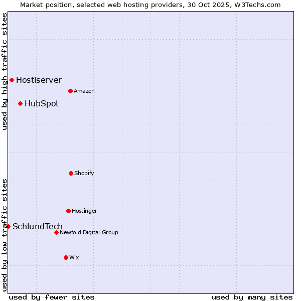 Market position of HubSpot vs. Hostiserver vs. SchlundTech