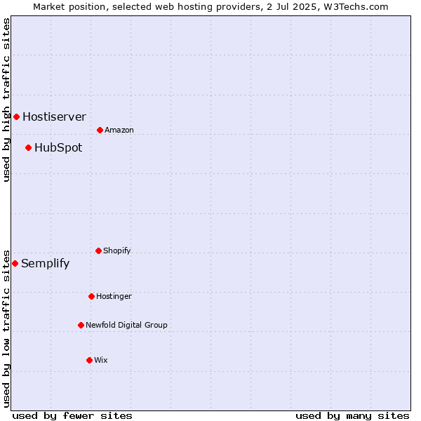 Market position of HubSpot vs. Hostiserver vs. Semplify