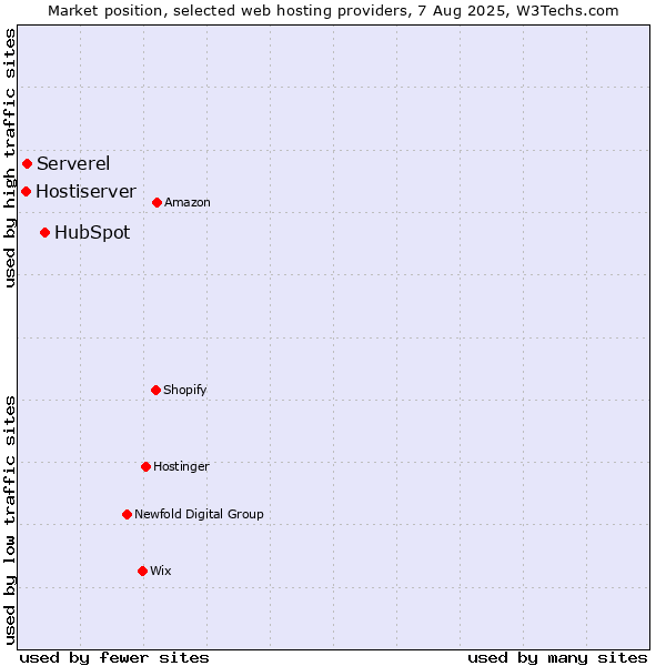 Market position of HubSpot vs. Serverel vs. Hostiserver