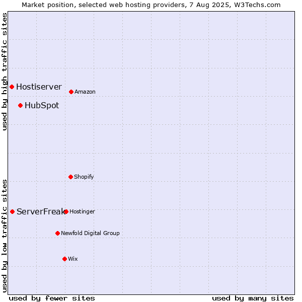 Market position of HubSpot vs. ServerFreak vs. Hostiserver