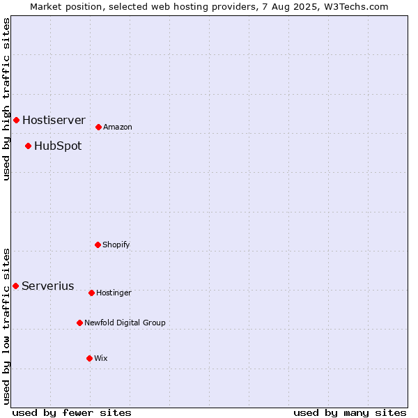 Market position of HubSpot vs. Hostiserver vs. Serverius