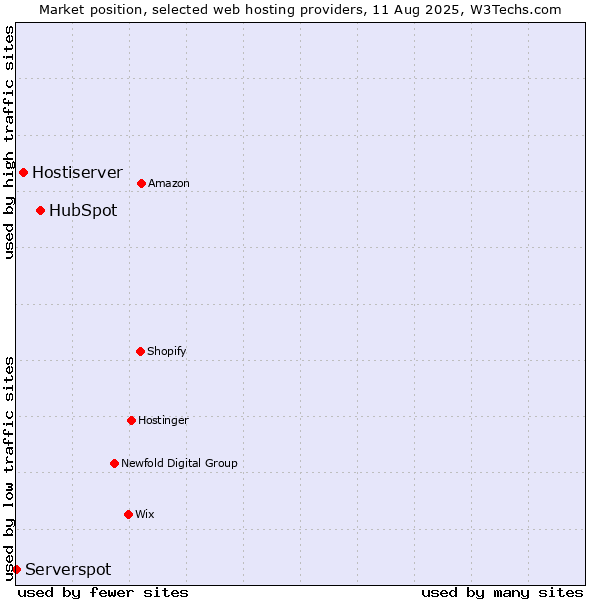 Market position of HubSpot vs. Hostiserver vs. Serverspot